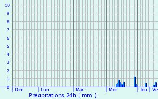 Graphique des précipitations prvues pour Prigueux