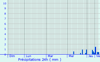 Graphique des précipitations prvues pour Richwiller