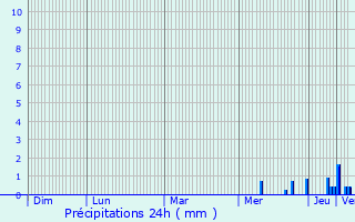 Graphique des précipitations prvues pour Wittenheim