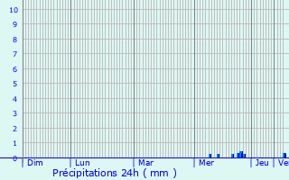 Graphique des précipitations prvues pour Argelouse