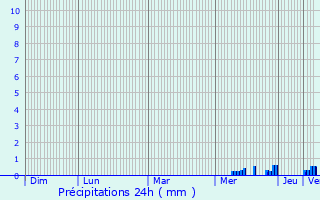 Graphique des précipitations prvues pour Tonneins