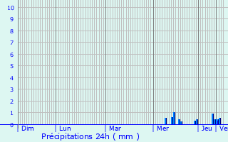 Graphique des précipitations prvues pour Longchamp