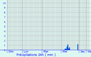Graphique des précipitations prvues pour Brie-sous-Mortagne
