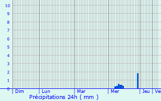 Graphique des précipitations prvues pour Bran