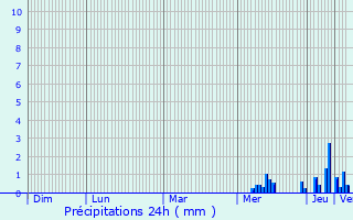 Graphique des précipitations prvues pour Treignac