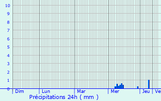 Graphique des précipitations prvues pour Matha