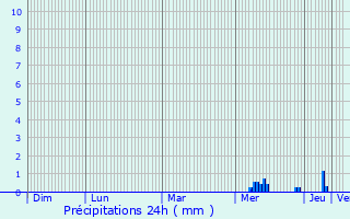 Graphique des précipitations prvues pour Massac