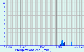 Graphique des précipitations prvues pour Arces