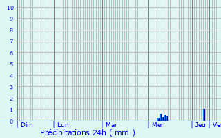 Graphique des précipitations prvues pour Poursay-Garnaud