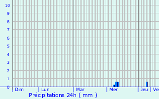 Graphique des précipitations prvues pour Annezay