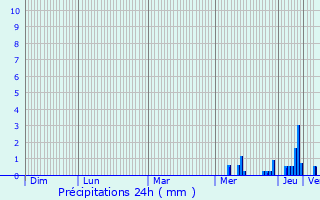 Graphique des précipitations prvues pour Daillancourt