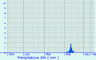 Graphique des précipitations prvues pour Loire-les-Marais