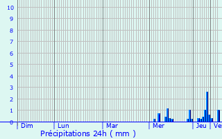 Graphique des précipitations prvues pour Mirbel