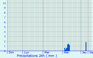 Graphique des précipitations prvues pour Aslonnes