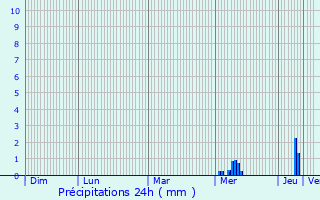 Graphique des précipitations prvues pour Saleignes