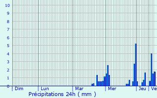 Graphique des précipitations prvues pour Breisach am Rhein