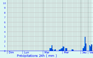 Graphique des précipitations prvues pour Violaines