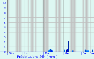 Graphique des précipitations prvues pour Melun