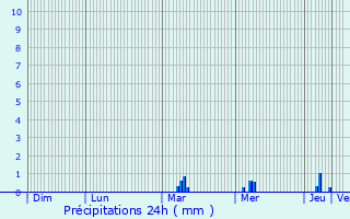 Graphique des précipitations prvues pour Morigny-Champigny