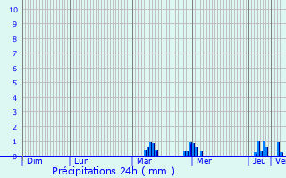 Graphique des précipitations prvues pour Cires-ls-Mello