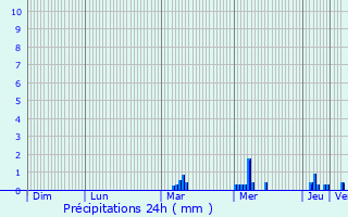 Graphique des précipitations prvues pour Villebon-sur-Yvette