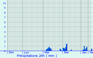 Graphique des précipitations prvues pour Les Lilas