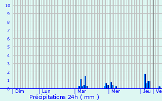 Graphique des précipitations prvues pour Le Manoir