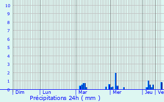 Graphique des précipitations prvues pour Mareil-le-Guyon