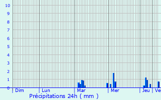 Graphique des précipitations prvues pour Saint-Lger-en-Yvelines