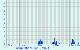 Graphique des précipitations prvues pour Jouy-Mauvoisin