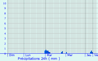 Graphique des précipitations prvues pour Longues-sur-Mer