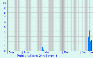 Graphique des précipitations prvues pour Blanzac