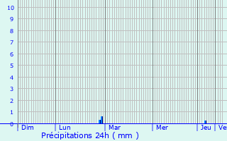 Graphique des précipitations prvues pour Plumelec