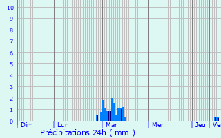 Graphique des précipitations prvues pour Saint-Florent