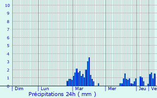 Graphique des précipitations prvues pour Hricourt