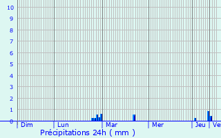 Graphique des précipitations prvues pour le-de-Brhat