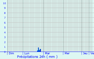 Graphique des précipitations prvues pour Riec-sur-Blon