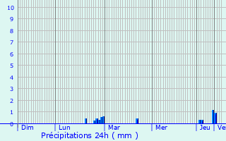 Graphique des précipitations prvues pour Plouguiel