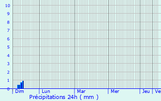 Graphique des précipitations prvues pour Dauphin