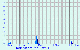 Graphique des précipitations prvues pour Bazouges-la-Prouse