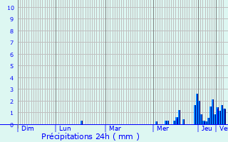 Graphique des précipitations prvues pour Saint-Di