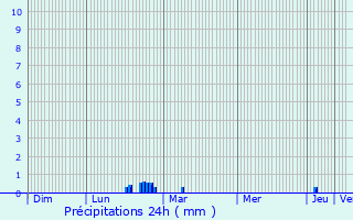 Graphique des précipitations prvues pour Chteaulin