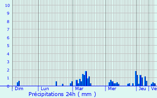 Graphique des précipitations prvues pour Sauvagnat-Sainte-Marthe