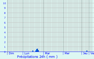 Graphique des précipitations prvues pour Tarascon