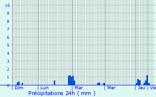 Graphique des précipitations prvues pour Saint-Broladre