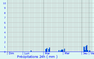 Graphique des précipitations prvues pour Saint-Ouen-du-Tilleul