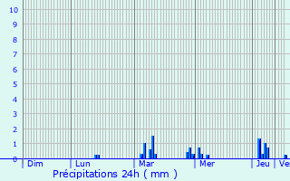 Graphique des précipitations prvues pour Saint-tienne-du-Rouvray