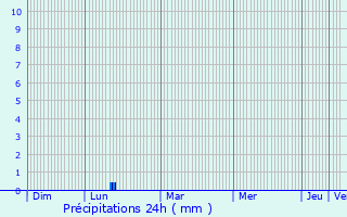 Graphique des précipitations prvues pour Saint-Aygulf / Frjus