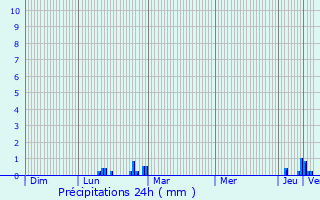 Graphique des précipitations prvues pour Pllo