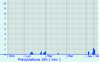 Graphique des précipitations prvues pour Tressignaux